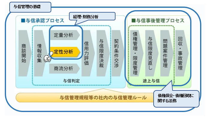 学習方法