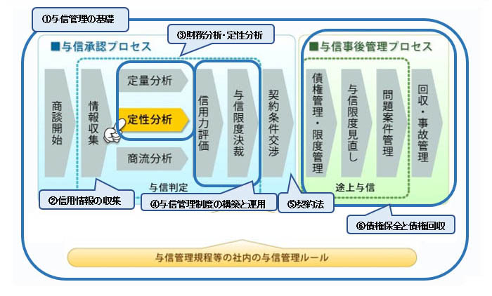 学習方法